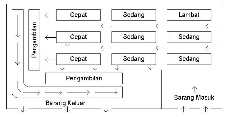 Lorong gudang L
